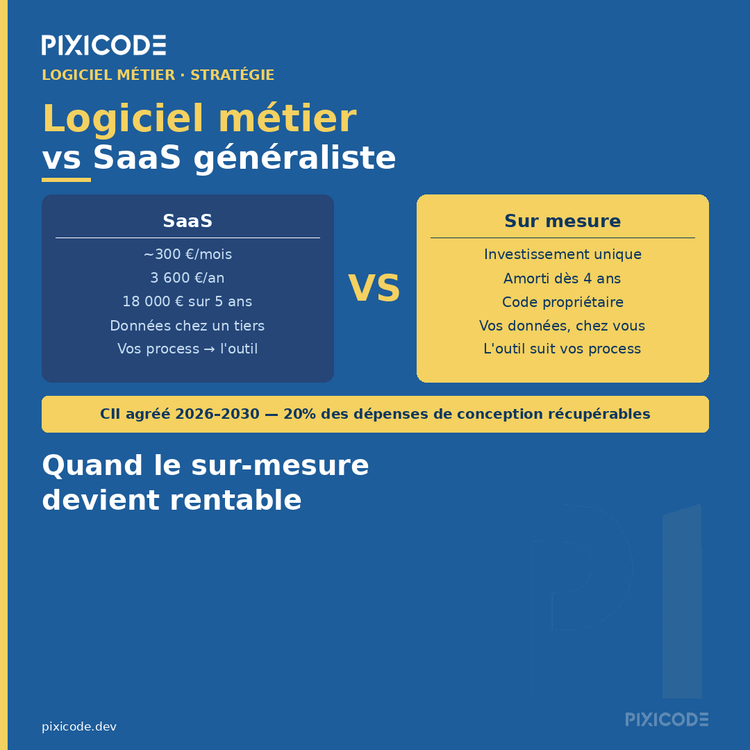 Logiciel métier vs SaaS généraliste : quand le sur-mesure devient rentable
