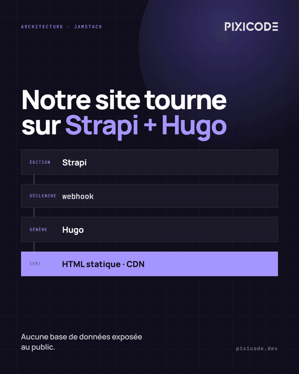 Pourquoi notre site tourne sur Strapi + Hugo (architecture détaillée)
